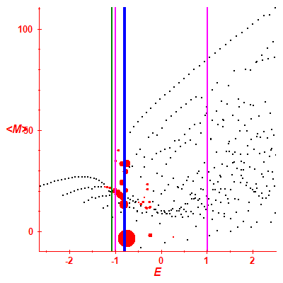 Peres lattice <M>